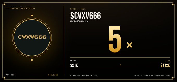 A digital trading card or achievement display for '$CVXV666' by CVXV666 Capital showing a 5x multiplier with entry at $21K and peak at $112K, labeled 'DIAMOND BLACK ALPHA'.