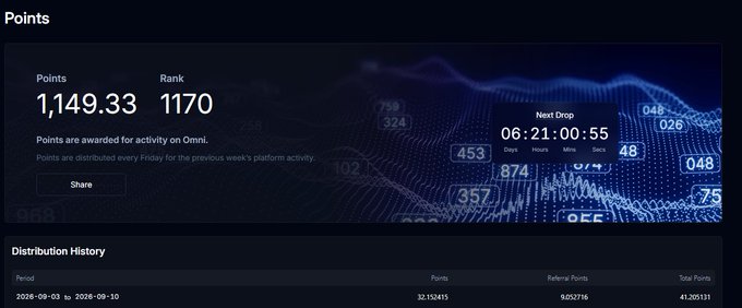 A "Points" dashboard for @variational_io displays 1,149.33 points and rank 1170, with a Distribution History entry showing 32.152413 points earned between 2025-08-03 and 2025-09-10 for a total of 41.103131 points, aligning with the post's mention of a 41.2 weekly total and 1,149 cumulative points.