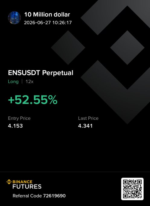 The image shows a Binance Futures trade card for a long position on ENSUSDT Perpetual at 12x leverage, entered at 4.153 and last priced at 4.341, reflecting a +52.55% gain—aligning with the post highlighting #ENS's 52% gain with 36% remaining to reach the final take profit target.