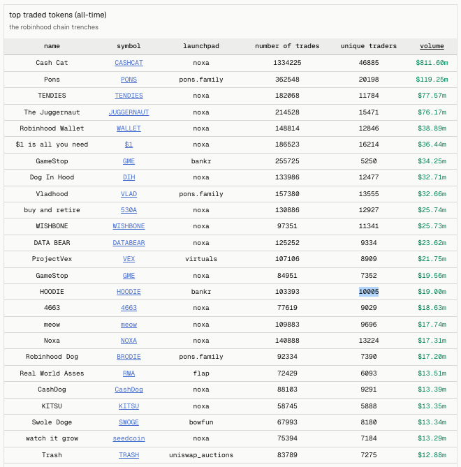 A table titled 'top traded tokens (all-time) the robinhood chain trenches' listing meme coins with columns for name, symbol, launchpad, number of trades, unique traders, and volume, led by Cash Cat (CASHAT) at $811.60m, followed by Ponas (PONOS), TENDIES, and The Juggernaut (JUGGERNAUT).
