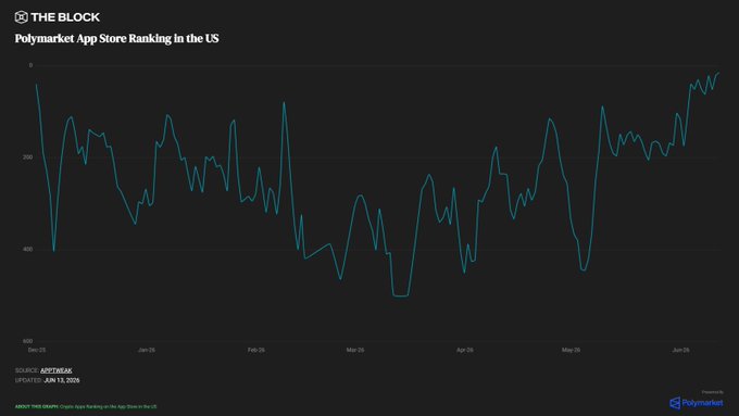 The image presents a bar chart that displays the number of apps on the Polymarket App Store, which has ranked No.6, from the U.S. market for June alone. In this particular instance, there are two notable peaks - one being at 1B and another at 6B respectively, representing the highest volumes during these months in the US market. The chart also features a vertical line showing a downward trend with January and February values below average. This downward trend could be indicative of slowing app development trends during those months as they relate to the NBA and World Cup events.