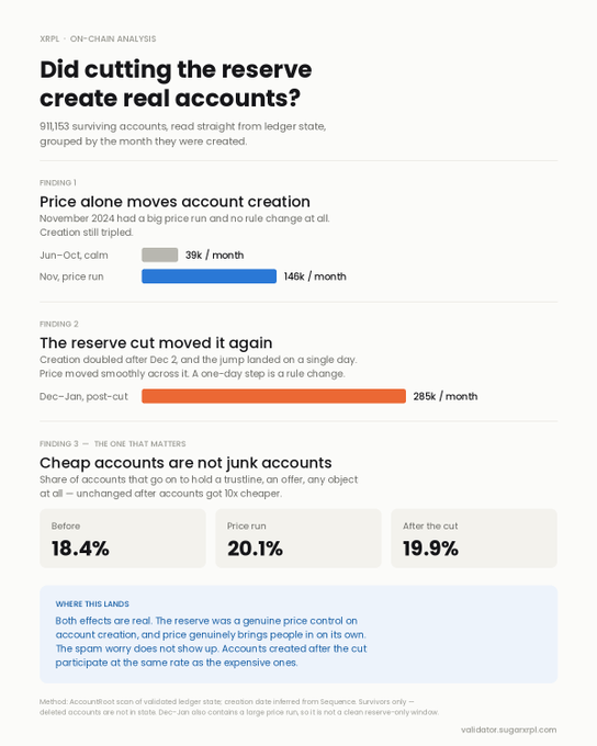 Data analysis infographic titled 'XRPL ON-CHAIN ANALYSIS: Did cutting the reserve create real accounts?' presenting findings on XRPL account creation, showing price run effect (146k/month) and reserve cut effect (285k/month) with validator.sugarp.xrpl.com credit.