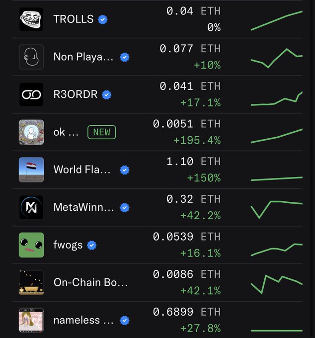 The image shows a table with various cryptocurrency values displayed against each other. The table includes different cryptocurrencies such as "World Fla", "MintWin", and "Ethereum". The values of these cryptocurrencies are listed, along with their respective symbols (e.g., @Racerz_eth 2,222 supply - 0.01 ETH). The post also mentions the names of some of the cryptocurrencies in the table. The image is related to a discussion about NFTs and cryptocurrency values, as indicated by the caption "Today'S NFTs mints > @Racerz_eth 2,222 supply - 0.004 ETH ... @888s_Society 888 supply - free mint gonna mint all three, any WL on your side".
