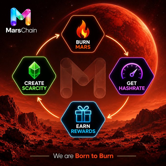 The image showcases MarsChain's four-pillar tokenomics system against a Mars-themed backdrop, featuring hexagons representing "Burn MARS," "Get Hashrate," "Earn Rewards," and "Create Scarcity," with the tagline "We are Born to Burn." This illustrative cycle visually breaks down the post's explanation of what differentiates MarsChain as a Layer 1 blockchain, highlighting its unique deflationary mechanism and reward structure.