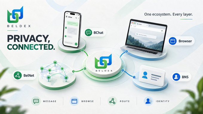 A Beldex promotional graphic titled 'PRIVACY, CONNECTED.' showing their ecosystem including BChat, Browser, BelNet, and BNS services across messaging, browsing, routing, and identity.