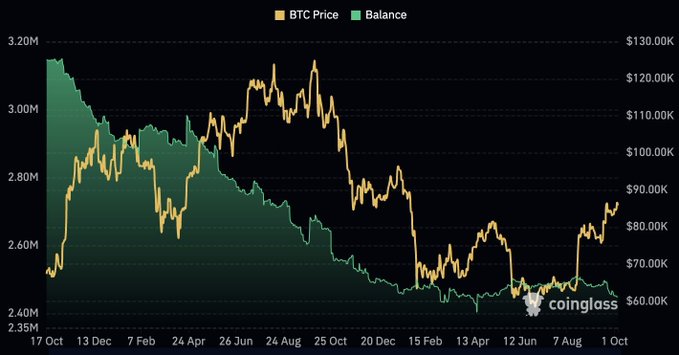 A Coinglass financial chart displaying BTC price in yellow and exchange balance in green over time, with the y-axis showing values ranging from $60K to $130K.