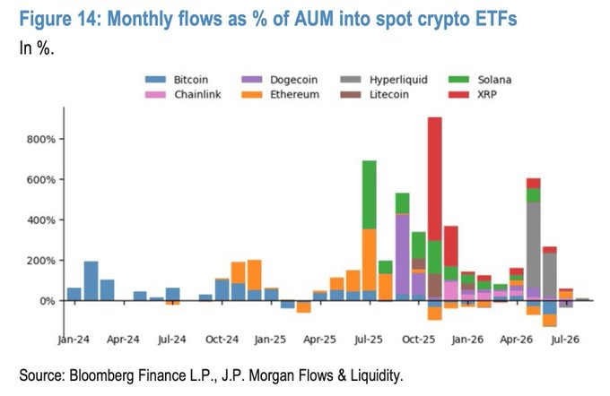 The image is a stacked bar chart titled "Figure 14: Monthly flows as % of AUM into spot crypto ETFs" tracking inflows across Bitcoin, Chainlink, Dogecoin, Ethereum, Hyperliquid, Litecoin, Solana, and XRP ETFs from January 2024 through July 2026, with notable peaks including Solana's ~700% spike around July 2025 and XRP's ~900% surge in late 2025. The "yep" caption suggests agreement with whatever point the original post was making—likely about the dramatic surge in altcoin ETF inflows (especially XRP and Solana) relative to their AUM, indicating strong speculative demand for newer crypto ETFs beyond Bitcoin and Ethereum.
