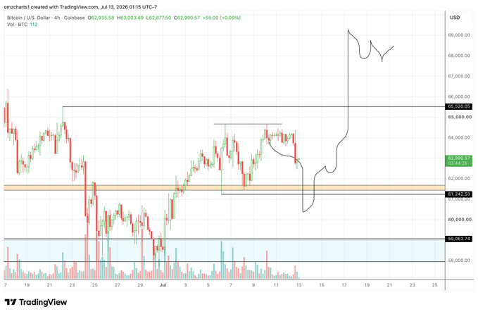 The image shows a 4-hour Bitcoin/USD (BTC/USD) candlestick chart on TradingView from Coinbase, displaying price action ranging from approximately $58,000 to $69,000, with a hand-drawn sketch illustrating a potential bullish price trajectory. Key levels marked include $65,530.00 resistance, $62,992.57 (current price), $61,262.92 support, and $59,063.78, visually reinforcing the post's commentary about BTC dumping at the weekly open, holding the $61.5k support area, and leaving equal highs near $64.5k.