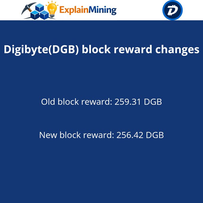 An ExplainMining infographic titled 'Digibyte(DGB) block reward changes' showing the old block reward of 259.31 DGB and the new block reward of 256.42 DGB.