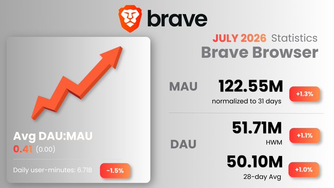 An infographic titled 'JULY 2026 Statistics Brave Browser' displaying 122.55M MAU (+1.3%), 51.71M DAU HWM (+1.1%), and 50.10M 28-day Avg (+1.0%), with an upward red arrow graphic.
