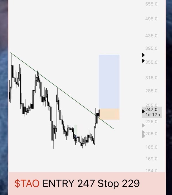 A candlestick chart shows a descending trendline with a breakout, displaying the text "$TAO ENTRY 247 Stop 229" and a current price of 247.0, matching the trader's setup shared on Telegram after spotting the morning breakout.