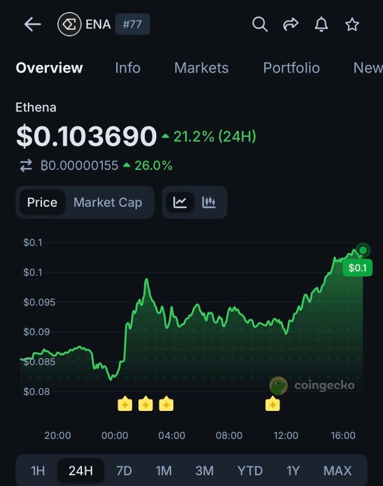 The image shows a mobile app interface displaying information about a cryptocurrency called Etherna. The main focus of the image is a chart illustrating the rise in value over time foretherna, with Bitcoin at the top showing an upward trend. This graph also has some other points of interest marked on it. 

As this post is titled "NEWS: Coinbase partners with Ethena for security and operations," it suggests that the currency might be gaining popularity among Coinbase users or that there's a significant event related to Etherna impacting its value. There are also mentions of coingeeko in the image, indicating another cryptocurrency platform could be associated with this particular rise in value.