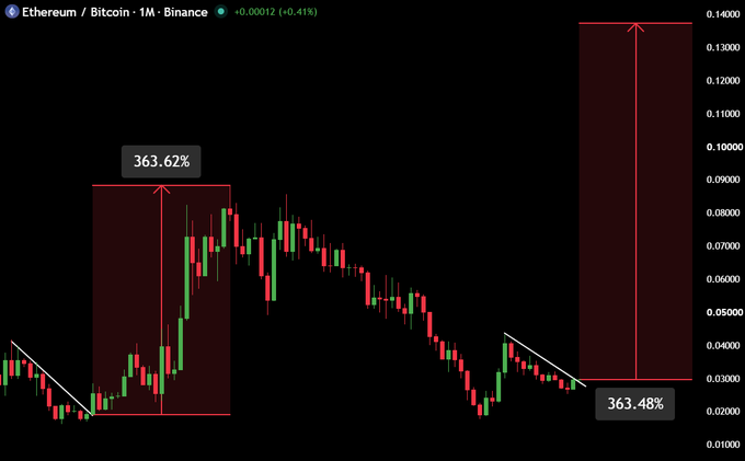 A Binance candlestick chart of the Ethereum/Bitcoin (ETH/BTC) pair on the 1-month timeframe shows a technical setup with two highlighted projections both marked at ~363%, suggesting a potential massive upside breakout for ETH against BTC, aligning with the post's "giga bullish" outlook for altcoins.