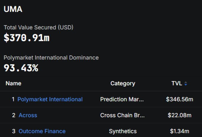 A UMA (Universal Market Access) dashboard showing Total Value Secured of $370.91m with 93.43% Polymarket International dominance, listing top projects by TVL including Polymarket International, Across, and Outcome Finance.