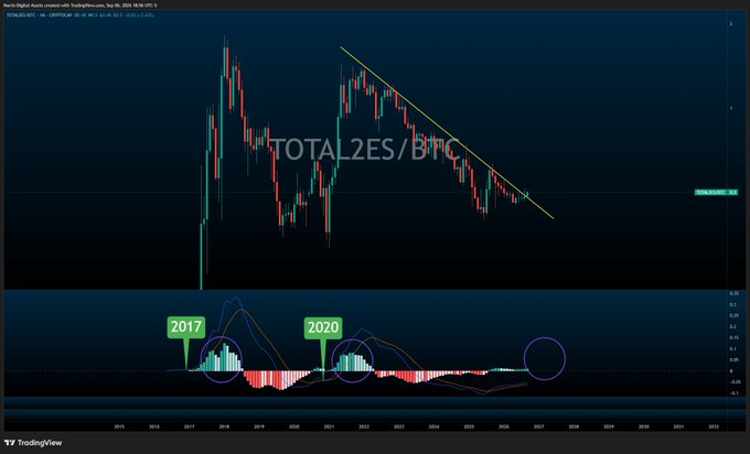 A TradingView chart of the TOTAL2ES/BTC pair displaying historical price action with a descending trendline, alongside a MACD indicator highlighting bullish momentum peaks in 2017 and 2020, suggesting a potential altseason signal.