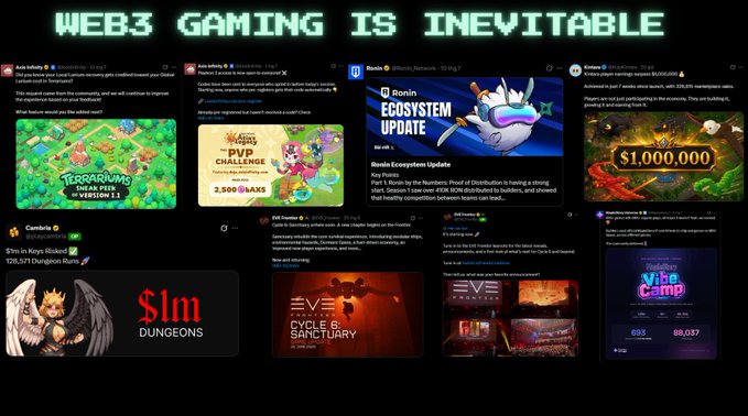 A collage of social media posts and game promotions under the headline 'WEB3 GAMING IS INEVITABLE,' featuring titles like Axie Infinity, Ronin Ecosystem Update, Pixels, Lost Dungeon Runs, and $1M Dungeons.
