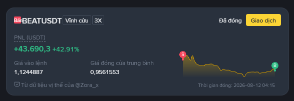 A trading dashboard for BEATUSDT shows a profit/loss of +43,690.3 (+42.91%), with an entry price of 1.1244887 and average closing price of 0.9561553, timestamped 2026-08-12.