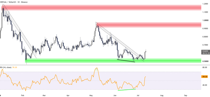 A daily candlestick chart of VIRTUAL/USDT on Binance shows the pair bouncing from a green support zone around $0.56–$0.60 after breaking out of two descending trendlines, with the RSI (14) forming a bullish divergence near the 50 level around late June/early July 2025.