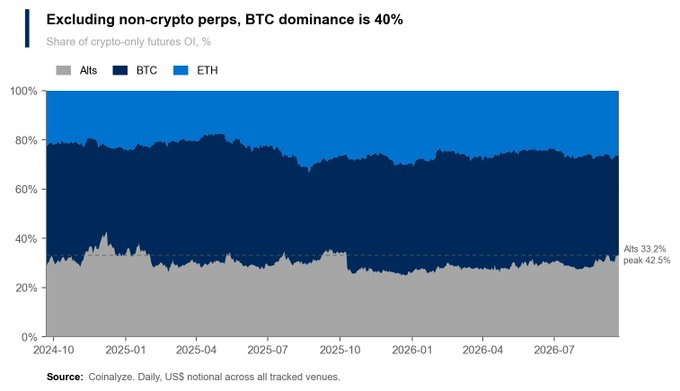 This stacked area chart from Coinalyze tracks the daily share of crypto-only futures open interest (in US$ notional across tracked venues) for BTC, ETH, and Alts from October 2024 through mid-2026, showing Alts consistently hovering around 33% (down from a peak of 42.5%) while BTC dominates at roughly 40%. The visualization supports the accompanying post's update on alts' share of open interest when equity and commodity perps are excluded, illustrating the relative composition of crypto derivatives activity.