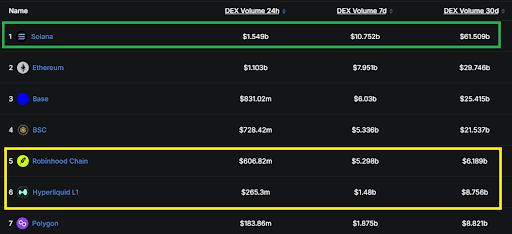 A DEX volume leaderboard shows Solana topping the rankings with $1.549b over 24h, $10.752b over 7d, and $61.509b over 30d, followed by Ethereum ($1.10b/$7.95b/$29.74b), Base, BSC, and the newly launched Robinhood Chain at #5 with $606.82m in 24h volume, ahead of Hyperliquid L1 at #6.