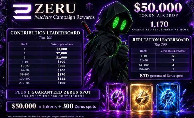 A promotional banner for 'ZERU Nucleus Campaign Rewards' showing a hooded figure with glowing green eyes, detailing leaderboards with token prize amounts and stating '$50,000 TOKEN AIRDROP' and '1,170 GUARANTEED ZERUS FREEMINT SPOTS'.