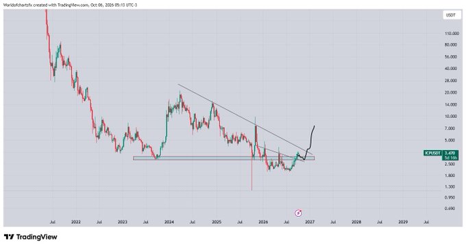 A TradingView chart titled 'Worldcharts created with TradingView.com, Oct 09, 2026' displaying the XRP/USD pair on a weekly timeframe, showing a long-term downtrend with a descending trendline and a horizontal support zone around $2.300-$2.500, with a black arrow indicating a potential breakout to the upside.