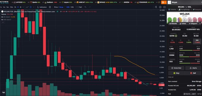A cryptocurrency trading chart displaying WOJAK/SOL on the Wojak DEX, showing a dramatic price decline from approximately $25M down to around $1.5M on a candlestick chart with red and green bars.