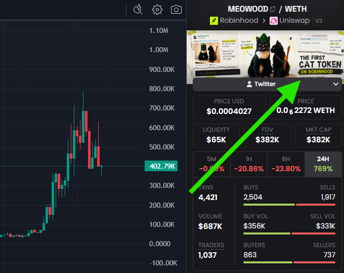 A cryptocurrency trading chart for 'MEOWWOOD / WETH' (also visible as 'THE FIRST CAT TOKEN ON ROBINHOOD') showing a price of $0.0004027, with a large green arrow pointing to the 'ON ROBINHOOD' text.