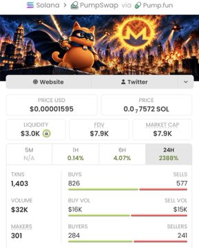 Mobile app screenshot showing crypto token details with 'Solana', 'PumpSwap via Pump.fun' header, featuring an animated character and 'M' logo; metrics include PRICE USD $0.00001595, PRICE 0.0.7572 SOL, LIQUIDITY $3.0K, FDV $7.9K, MARKET CAP $7.9K, with 1,403 TXNS and $32K VOLUME.