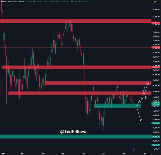 A daily candlestick chart of Bitcoin/USDT (BTCUSDT) on Binance shows Bitcoin bouncing off a teal support zone around $62,500, with red resistance zones marked above at approximately $67,000, $71,000, and $82,000, and a teal support zone below near $59,000, illustrating the post's warning that a break below $62,500 could trigger a rapid drop toward $60,000.