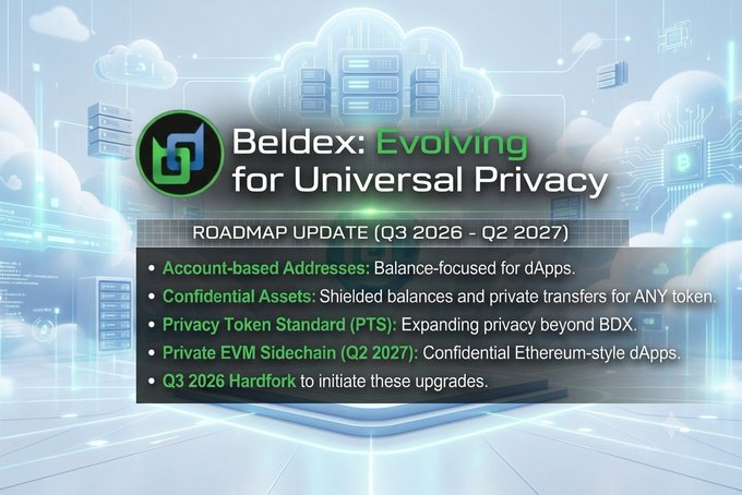 A promotional graphic for 'Beldex: Evolving for Universal Privacy' announcing a Roadmap Update (Q3 2026 - Q2 2027) featuring Account-based Addresses, Confidential Assets, Privacy Token Standard (PTS), Private EVM Sidechain, and Q3 2026 Hardfork, set against a blue cloud computing background.