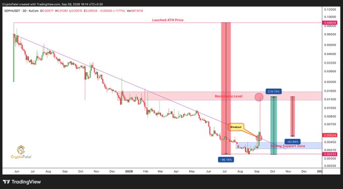 A TradingView chart for SOPH/USDT on KuCoin dated Sep 08, 2026, showing a breakout pattern with annotations like 'Launched ATH Price', 'Resistance Level', 'Strong Support Zone', and projections of 319.75% and 95.16%.