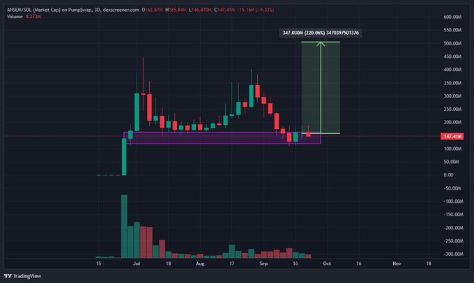 A TradingView candlestick chart for AMEM/SOL on PumpSwap showing a price of 147.41M with a -3.21% change and a projected target zone highlighted at 347.030M.