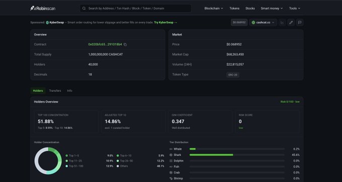 The image shows a Robincan Crypto Tracker page for the $CASHCAT token on the CASCATCAT/CASH contract (0x52C8A65...293101B4), displaying stats like 40,500 holders, an ERC-20 market cap of $68,263,459, and a 51.88% top 10 concentration. It relates to the post by providing a detailed analytics overview supporting the promotion of $CASHCAT deposit rewards on Bitrue.