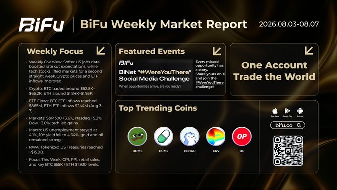A BiFu Weekly Market Report dated 2026.08.03-08.07 displays weekly focus items on US jobs data and crypto markets, a featured BiNet event, and top trending coins including BOME, PUMP, PENGU, CRV, and OP.