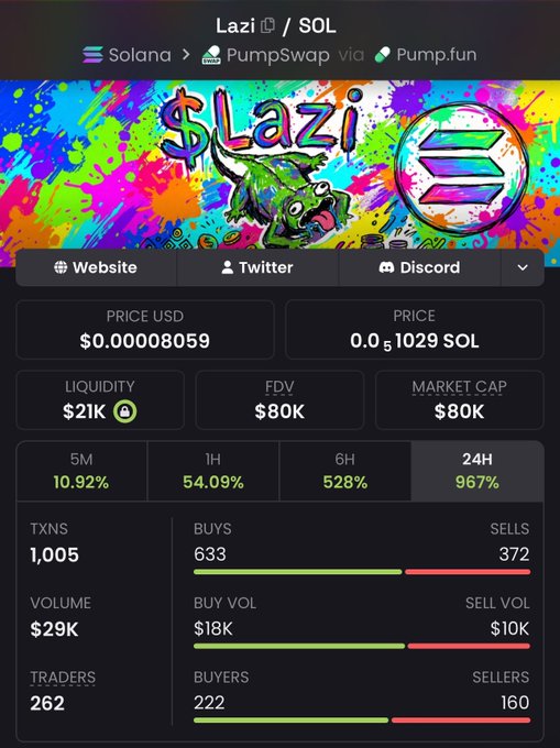 The image shows a crypto trading dashboard for the token "$Lazi" on Solana via PumpSwap/Pump.fun, displaying a price of $0.00008059, a $80K market cap, and a massive 967% gain over 24 hours—visually supporting the post's claim that the token hit an all-time high and is trending as a top mover on Pump.fun.