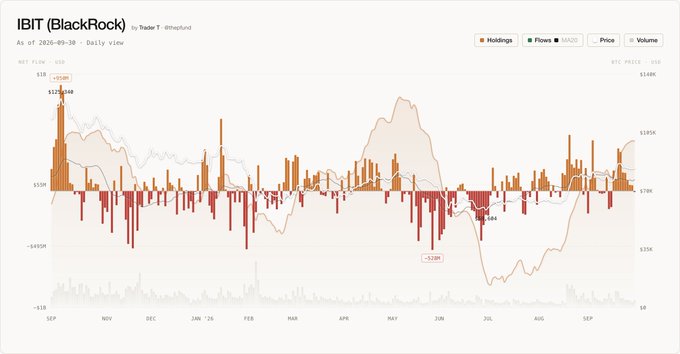 A daily financial chart titled 'IBIT (BlackRock)' by Trader T @theplnd showing holdings flows, and price data for BlackRock's Bitcoin ETF from September through September of the following year.