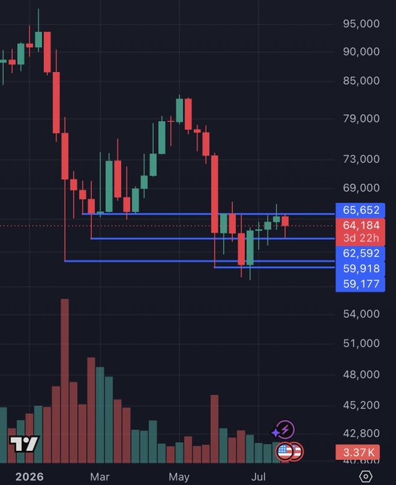 A Bitcoin price candlestick chart showing a downward trend with key support levels marked at $65,652, $64,184, $62,592, $59,918, and $59,177, dating from early 2026 through July.