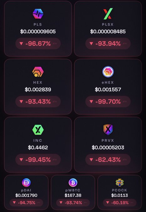 A dashboard displays significant declines across various PulseChain tokens, with PLS at $0.000009605 (-96.67%), PLSX at $0.000008485 (-93.94%), HEX at $0.002839 (-93.43%), eHEX at $0.001557 (-99.70%), INC at $0.4462 (-99.45%), PRVX at $0.00005203 (-62.43%), pDAI at $0.001790 (-94.75%), pWBTC at $167.38 (-93.74%), and pCOCK at $0.0113 (-60.19%), all shown "ATH" (all-time high) drop percentages from their peaks.