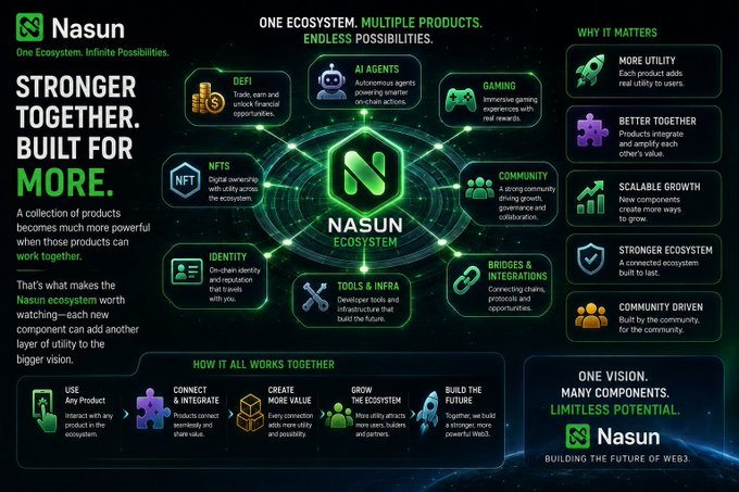 An infographic titled 'Nasun Ecosystem' detailing various interconnected components like DeFi, AI Agents, Gaming, and NFTs with the tagline 'STRONGER TOGETHER. BUILT FOR MORE.'
