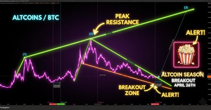 Cryptocurrency chart titled 'ALTCOINS / BTC' showing price movements with annotations including 'PEAK RESISTANCE', 'BREAKOUT ZONE', 'ALTCOIN SEASON BREAKOUT APRIL 26TH', and two 'ALERT!' labels pointing to a popcorn icon.