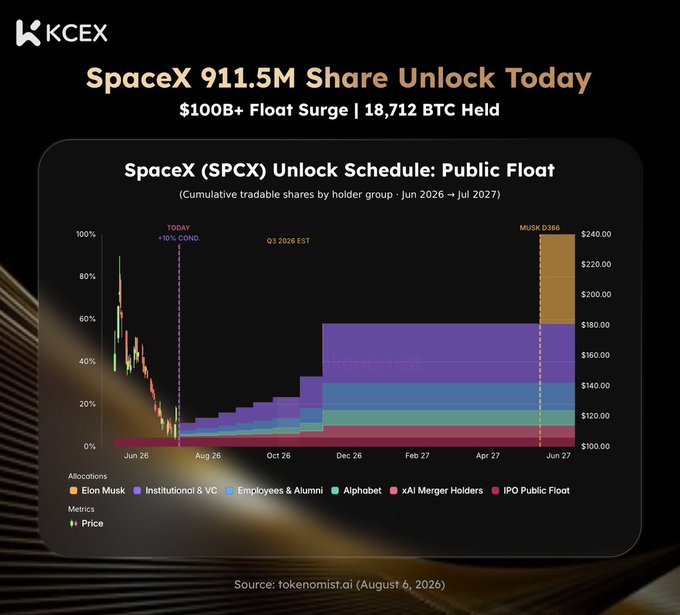 A financial infographic from KCEX titled 'SpaceX 911.5M Share Unlock Today' with a subtitle '$100B+ Float Surge | 18,712 BTC Held', featuring a chart showing the 'SpaceX (SPCX) Unlock Schedule: Public Float' from Jun 26 to Jul 27, with data sourced from tokenomist.ai (August 6, 2026).
