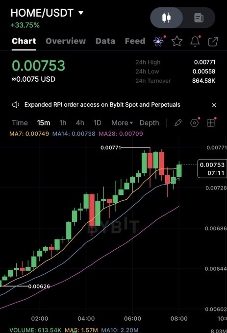 A cryptocurrency chart on Bybit showing HOME/USDT trading at 0.00753, up 33.75%, with a 24h high of 0.00771 and a 24h turnover of 864.58K.