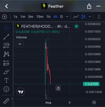 A TradingView chart showing the FEATHER/HOOD pair on a 4-hour timeframe, with a price spike to approximately 0.0008 followed by a sharp decline to 0.6298.