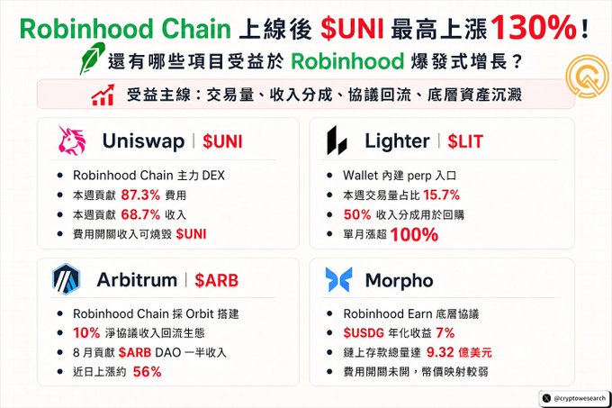 A Chinese-language crypto infographic about 'Robinhood Chain' discussing projects like Uniswap ($UNI), Lighter ($LIT), Arbitrum ($ARB), and Morpho.