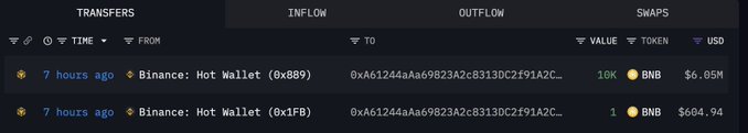 A dark-themed blockchain transaction tracker interface displays the "INFLOW" tab, showing two transactions from 7 hours ago where Binance Hot Wallets (0x889 and 0x1FB) sent BNB to address 0xA61244aA6982342c8313DC2F91A2C, transferring 10,001 BNB ($6.05M) and 1 BNB ($604.94) respectively, corroborating the post's description of a new address accumulating over $6M in BNB from Binance Hot Wallet.