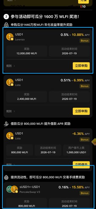 A Binance Wallet promotional screen displaying yield farming opportunities on USD1, highlighting three strategies: exchanging USD1 to sUSD1 via Lorenzo (10.88% APY, 12,000,000 WLFI reward), lending USD1 via Lista (6.99% APY, 2,400,000 WLFI), and providing sUSD1+-USD1 liquidity on PancakeSwap V3 (15.58% APY, 800,000 WLFI reward). The image illustrates the post's strategy of combining the Lorenzo swap and PancakeSwap LP steps to achieve a combined ~25% APY yield on USD1 holdings.