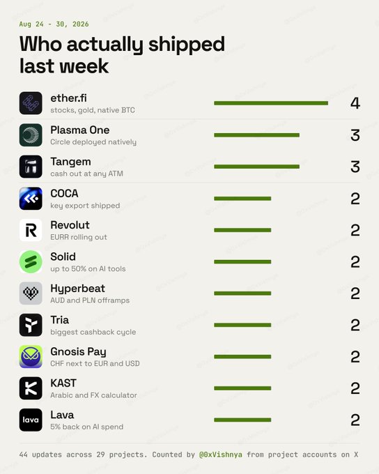 This image is a bar chart titled "Who actually shipped last week" (Aug 24-30, 2026), ranking 11 crypto card projects by number of updates. ether.fi leads with 4 updates (stocks, gold, native BTC), followed by Plasma One and Tangem with 3 each (circle deployed natively; cash out at any ATM), while COCA, Revolut, Solid, Hyperbeat, Tria, Gnosis Pay, KAST, and Lava each had 2 updates. The chart tracks 44 updates across 29 projects, counted by @0xVishnya from project accounts on X, and aligns with the accompanying post highlighting ether.fi's trade/hold feature with stocks, gold, and native Bitcoin.