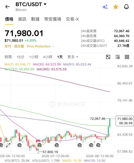 A Binance trading chart for BTC/USDT showing Bitcoin at $71,980.01 with a +4.89% gain, featuring candlestick data and moving averages (MA7, MA30, MA91, MA182, MA365).