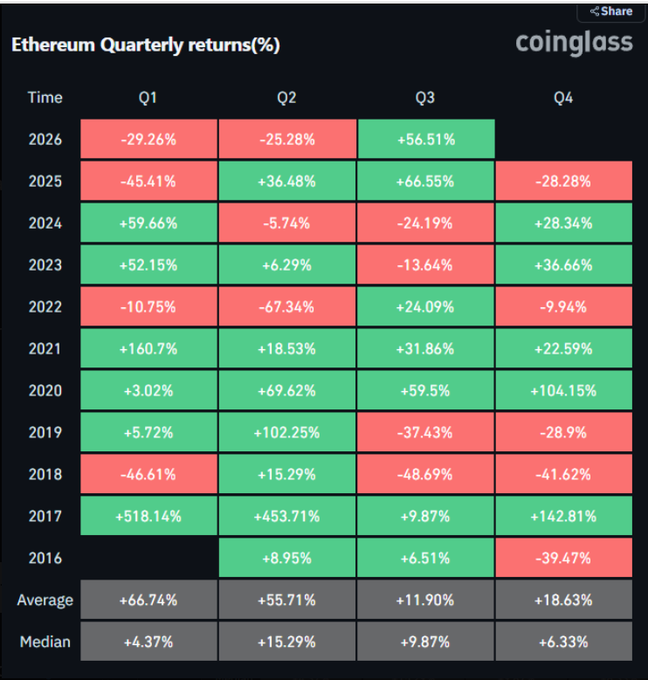 A Coinglass heatmap showing Ethereum's quarterly returns (%) from 2016 to 2026, with 2026 Q3 highlighted at +56.51%—the third-best Q3 performance in ETH's history, following Q3 2025 (+66.55%) and Q3 2020 (+59.5%)—supporting the post's bullish "whale watch" narrative about smart money positioning despite negative sentiment.